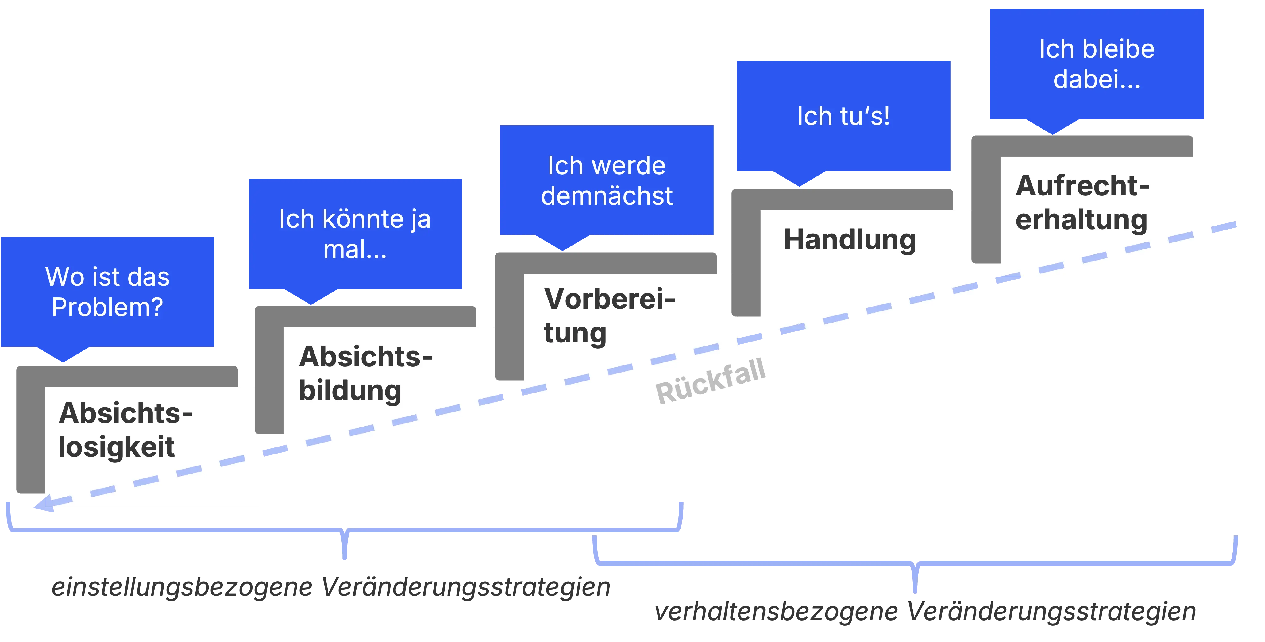 Transtheoretisches Modell der Verhaltensänderung 